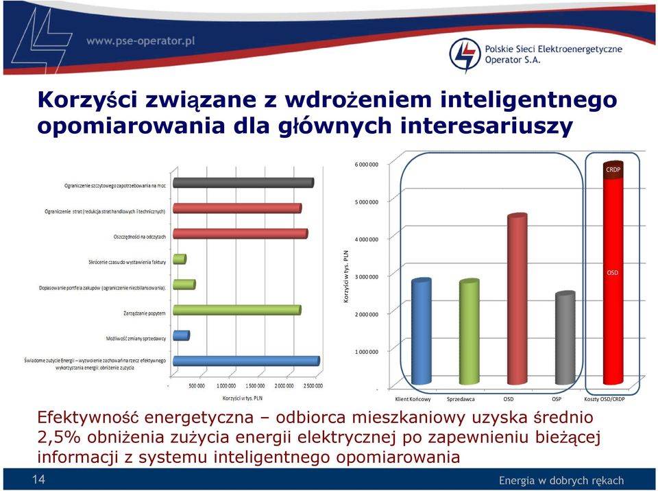 PLN 3 000 000 OSD 2 000 000 1 000 000 - Klient Końcowy Sprzedawca OSD OSP Koszty OSD/CRDP Efektywność