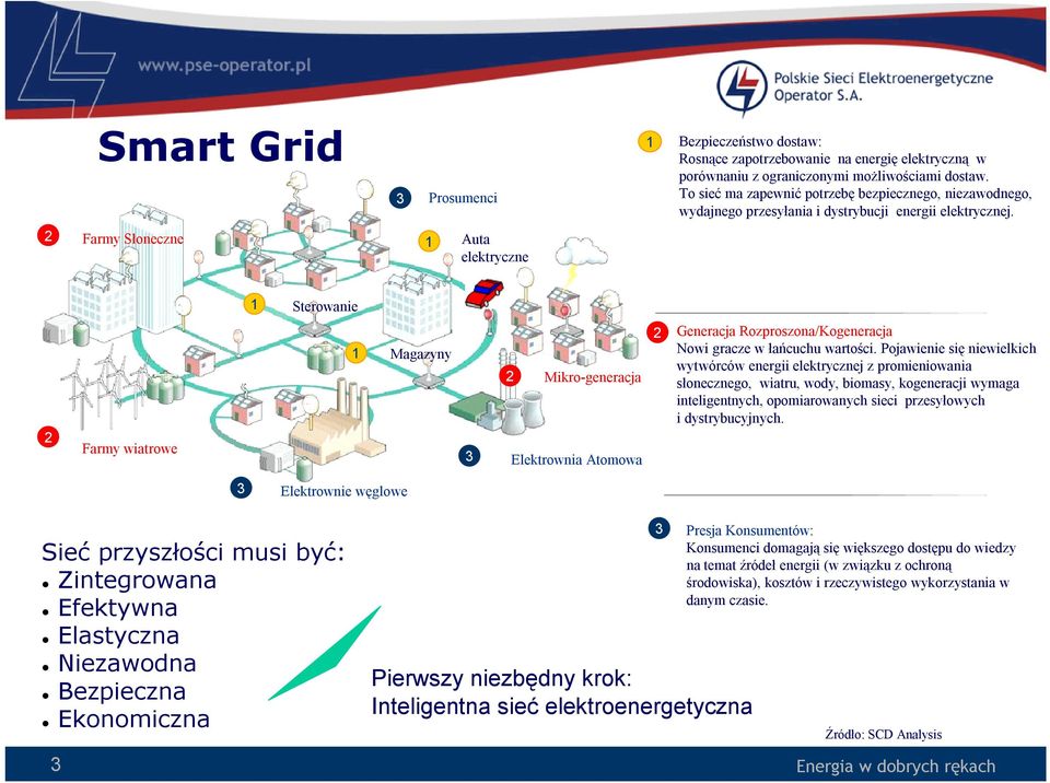 1 Auta elektryczne Sterowanie 2 1 Magazyny 2 2 Farmy wiatrowe 3 3 Mikro-generacja Elektrownia Atomowa Elektrownie węglowe 3 Sieć przyszłości musi być: Zintegrowana Efektywna Elastyczna Niezawodna