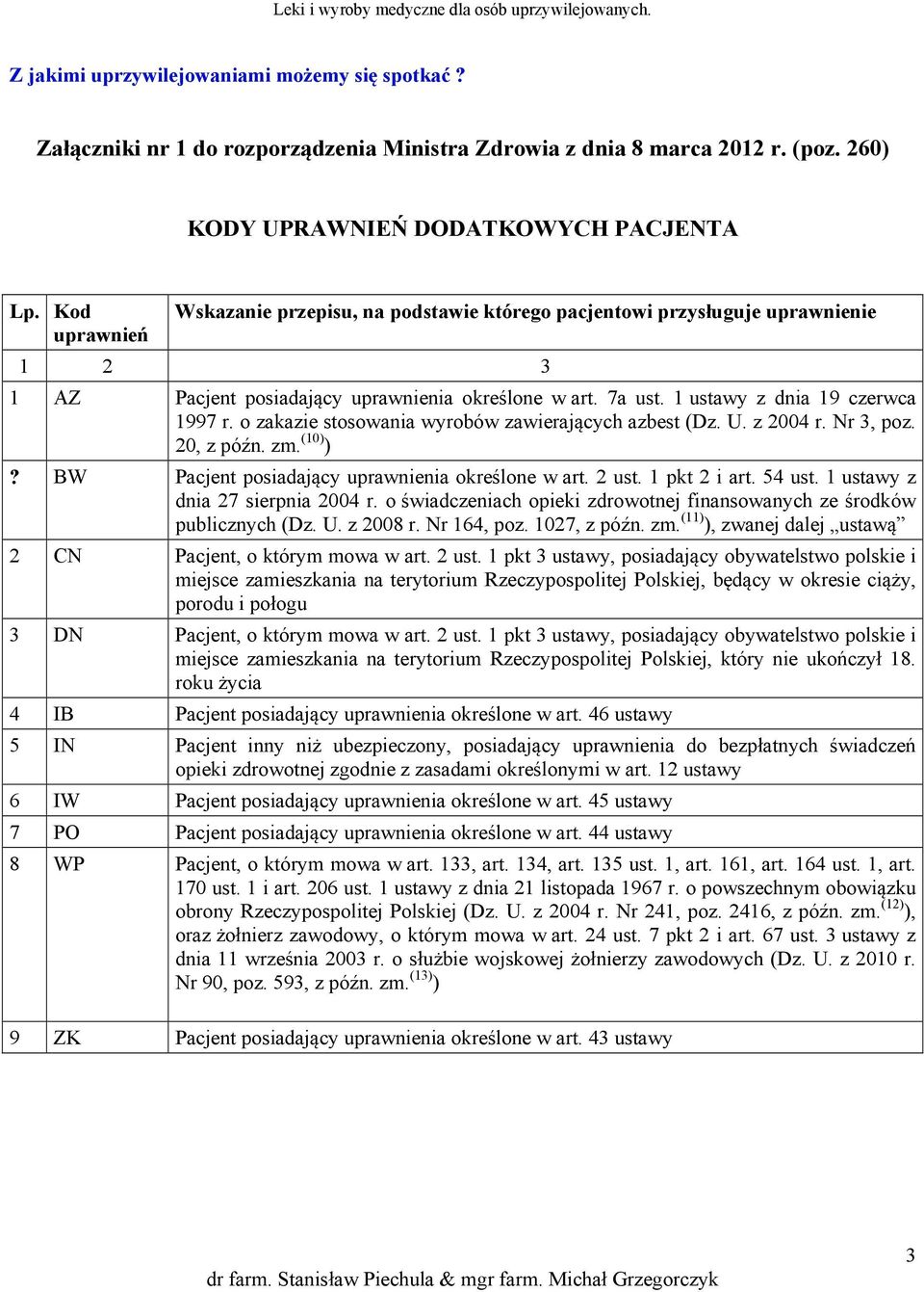 o zakazie stosowania wyrobów zawierających azbest (Dz. U. z 2004 r. Nr 3, poz. 20, z późn. zm. (10) )? BW Pacjent posiadający uprawnienia określone w art. 2 ust. 1 pkt 2 i art. 54 ust.