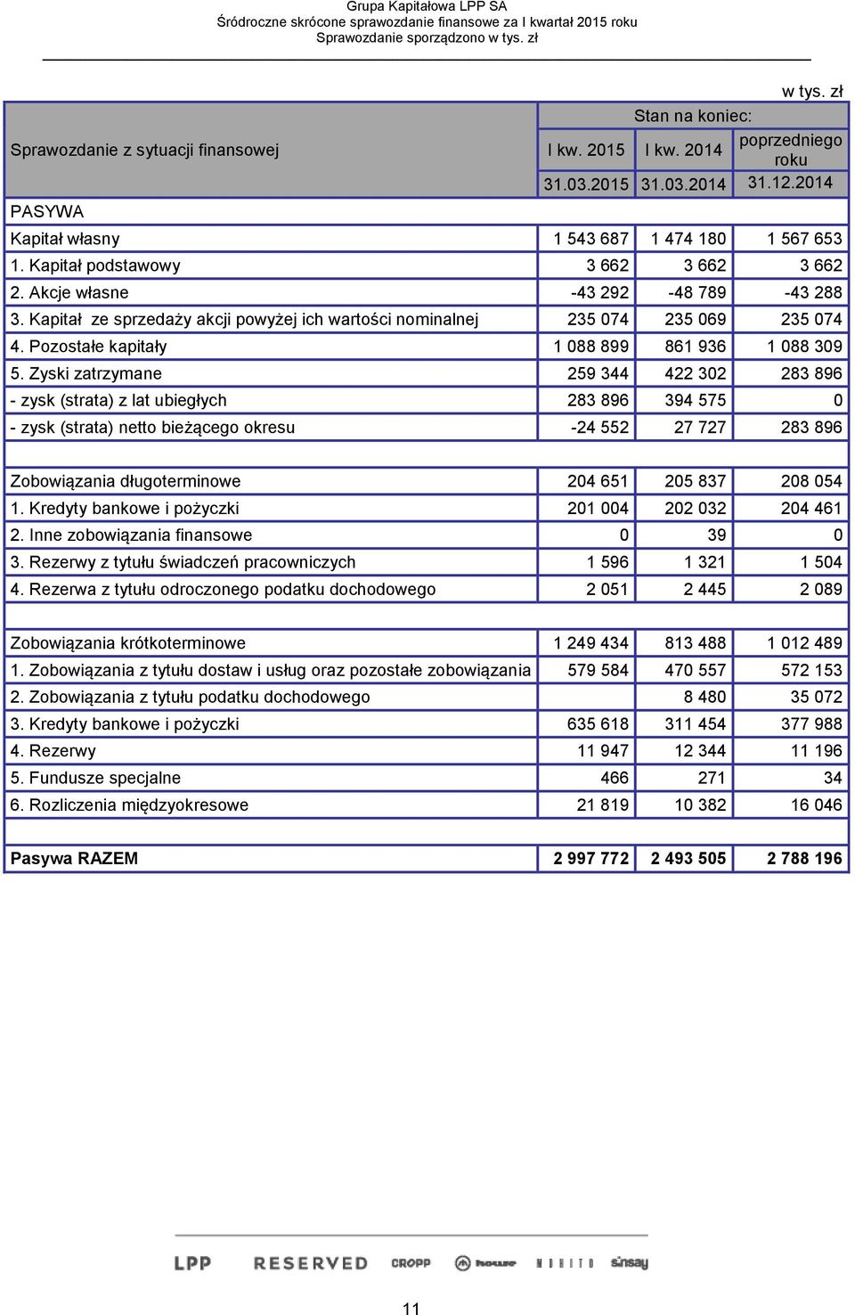 Pozostałe kapitały 1 088 899 861 936 1 088 309 5.