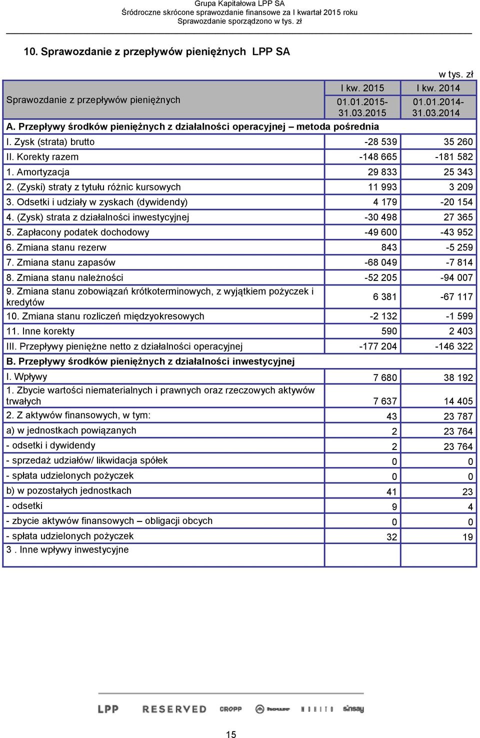 Odsetki i udziały w zyskach (dywidendy) 4 179-20 154 4. (Zysk) strata z działalności inwestycyjnej -30 498 27 365 5. Zapłacony podatek dochodowy -49 600-43 952 6. Zmiana stanu rezerw 843-5 259 7.