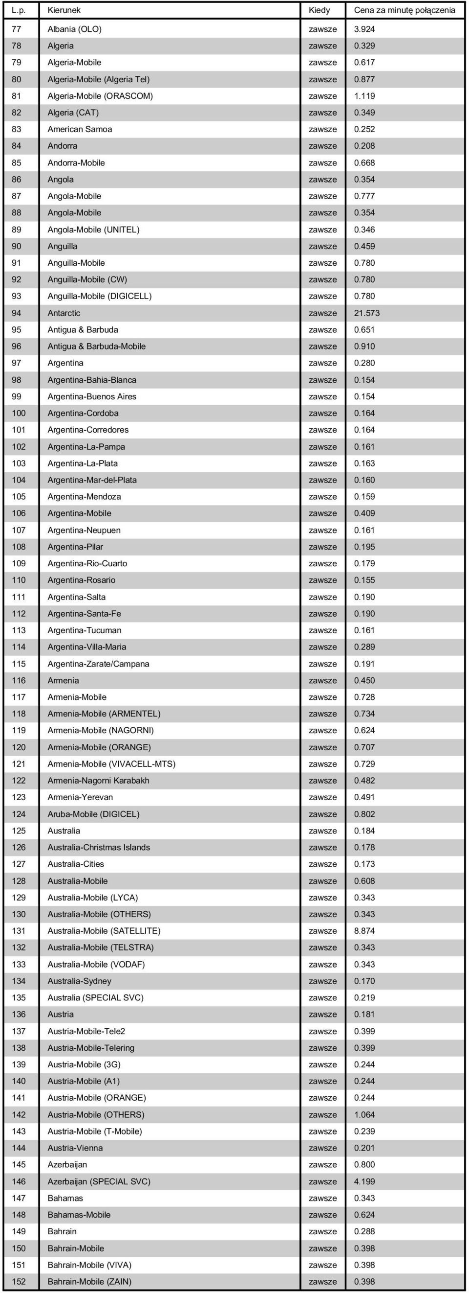 354 89 Angola-Mobile (UNITEL) zawsze 0.346 90 Anguilla zawsze 0.459 91 Anguilla-Mobile zawsze 0.780 92 Anguilla-Mobile (CW) zawsze 0.780 93 Anguilla-Mobile (DIGICELL) zawsze 0.