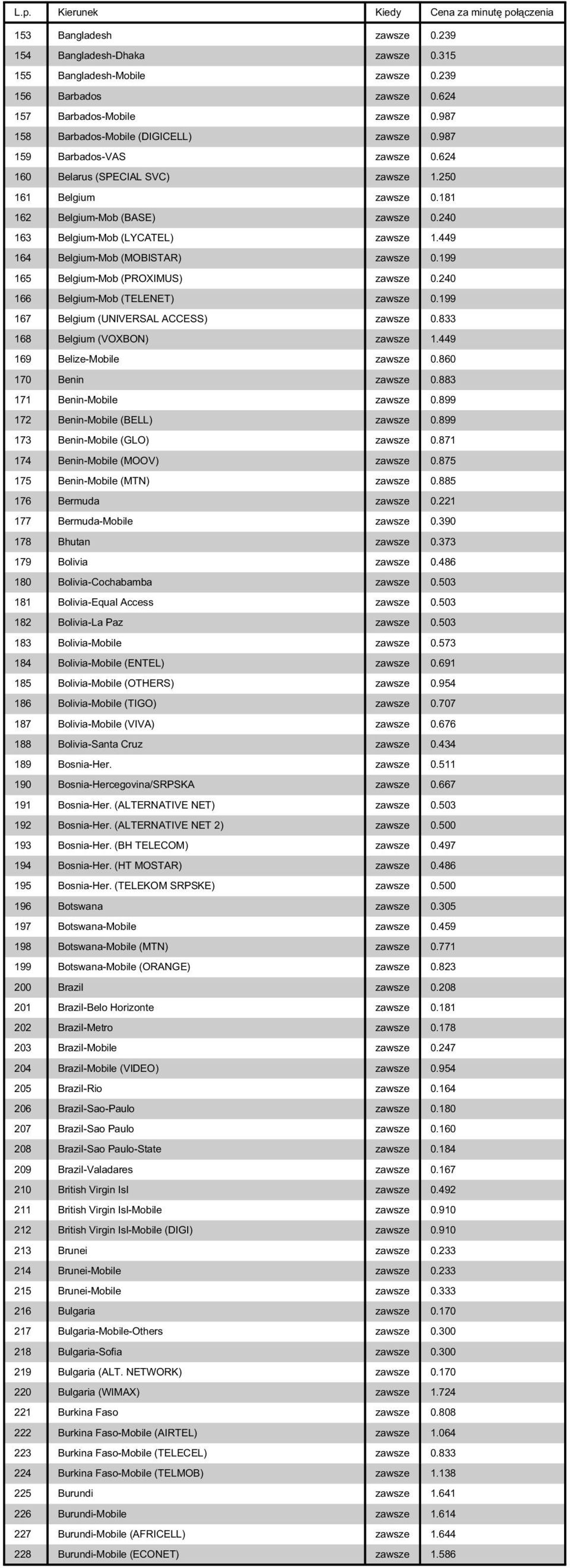 449 164 Belgium-Mob (MOBISTAR) zawsze 0.199 165 Belgium-Mob (PROXIMUS) zawsze 0.240 166 Belgium-Mob (TELENET) zawsze 0.199 167 Belgium (UNIVERSAL ACCESS) zawsze 0.833 168 Belgium (VOXBON) zawsze 1.