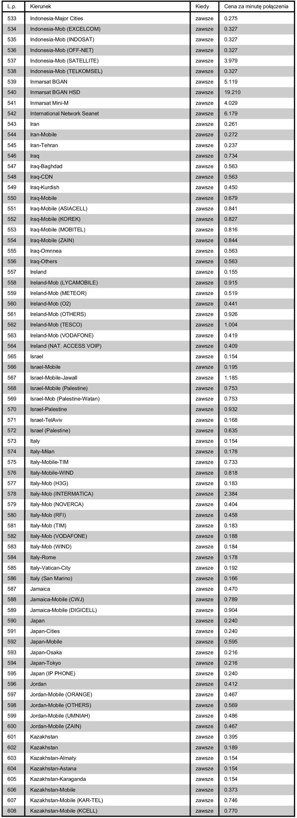 029 542 International Network Seanet zawsze 6.179 543 Iran zawsze 0.261 544 Iran-Mobile zawsze 0.272 545 Iran-Tehran zawsze 0.237 546 Iraq zawsze 0.734 547 Iraq-Baghdad zawsze 0.