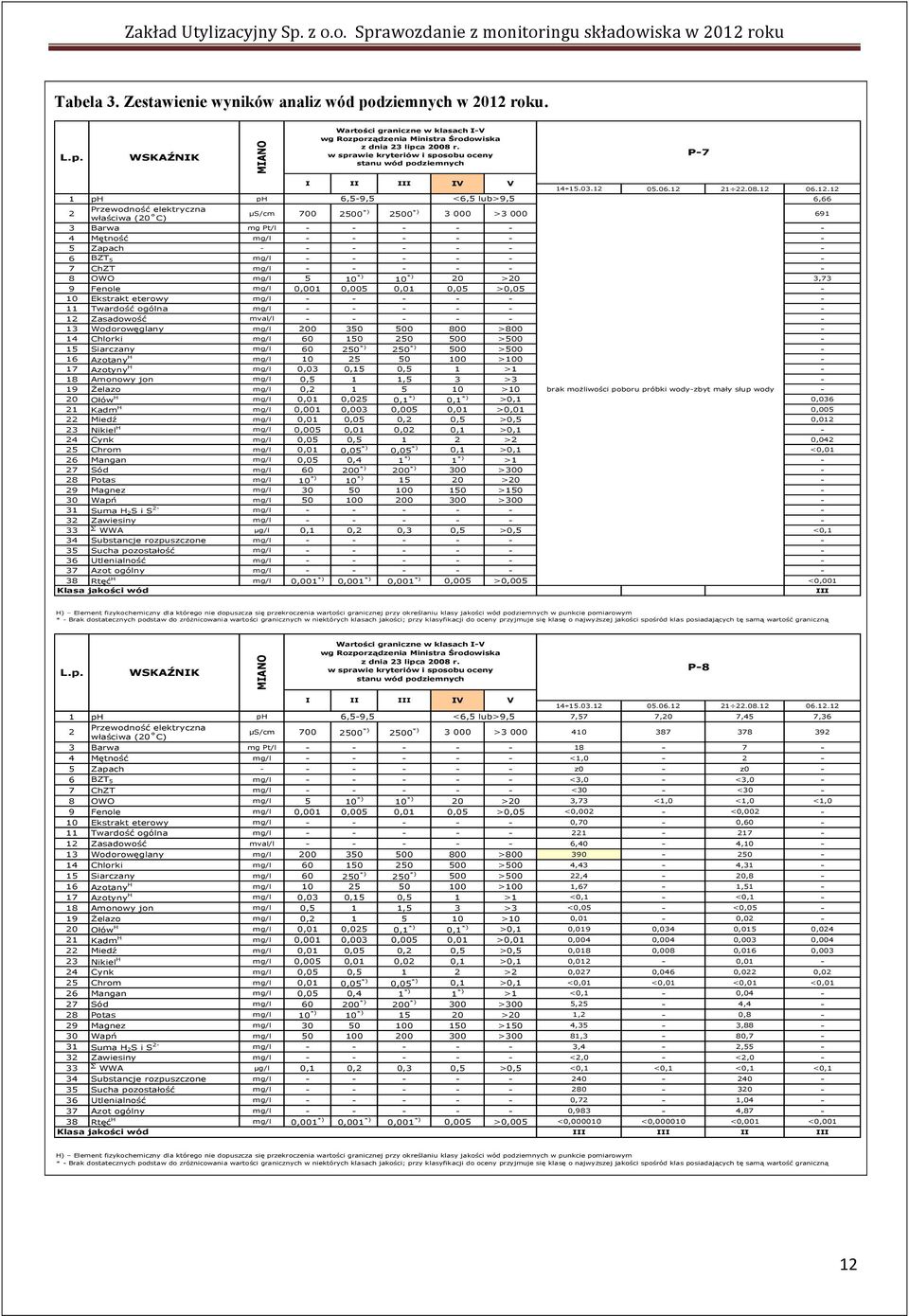 15.03.1 05.06.1 1.08.1 06.1.1 6,66 µs/cm 500 *) 000 >3 000 691 700 *) 3 właściwa (0 C) 500 3 Barwa mg Pt/l - - - - - - 4 Mętność mg/l - - - - - - 5 Zapach - - - - - - - 6 BZT 5 mg/l - - - - - - 7