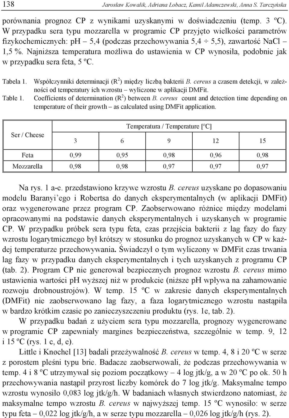 Najniższa temperatura możliwa do ustawienia w CP wynosiła, podobnie jak w przypadku sera feta, 5 ºC. Tabela 1. Table 1. Współczynniki determinacji (R 2 ) między liczbą bakterii B.