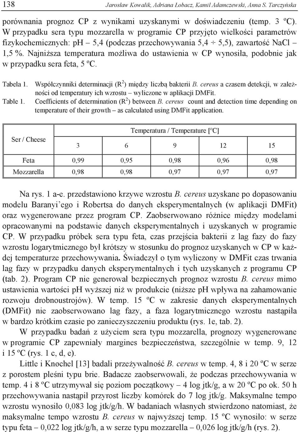 Najniższa temperatura możliwa do ustawienia w CP wynosiła, podobnie jak w przypadku sera feta, 5 ºC. Tabela 1. Table 1. Współczynniki determinacji (R 2 ) między liczbą bakterii B.