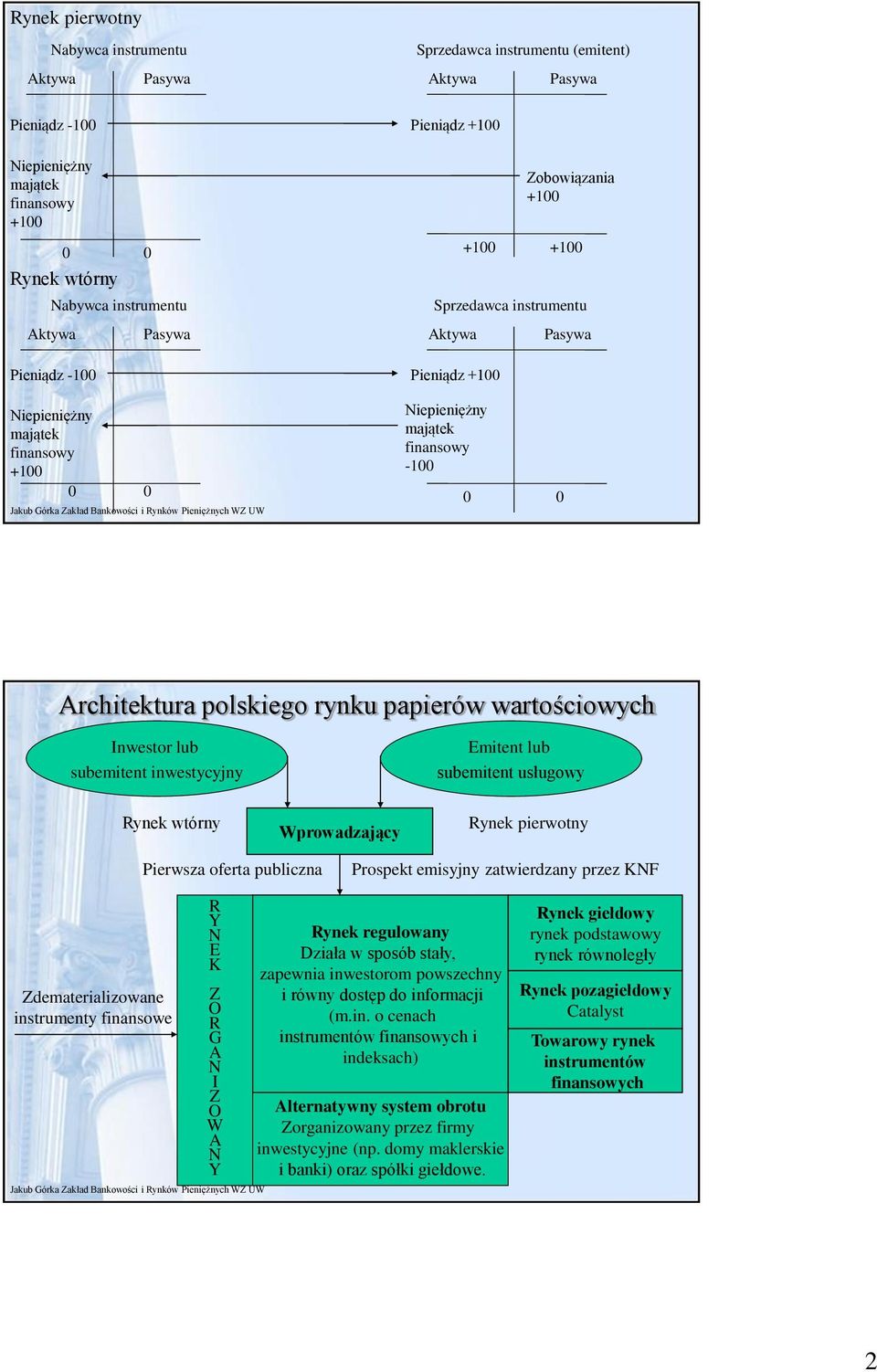 Architektura polskiego rynku papierów wartościowych Inwestor lub subemitent inwestycyjny Emitent lub subemitent usługowy Rynek wtórny Wprowadzający Rynek pierwotny Pierwsza oferta publiczna Prospekt