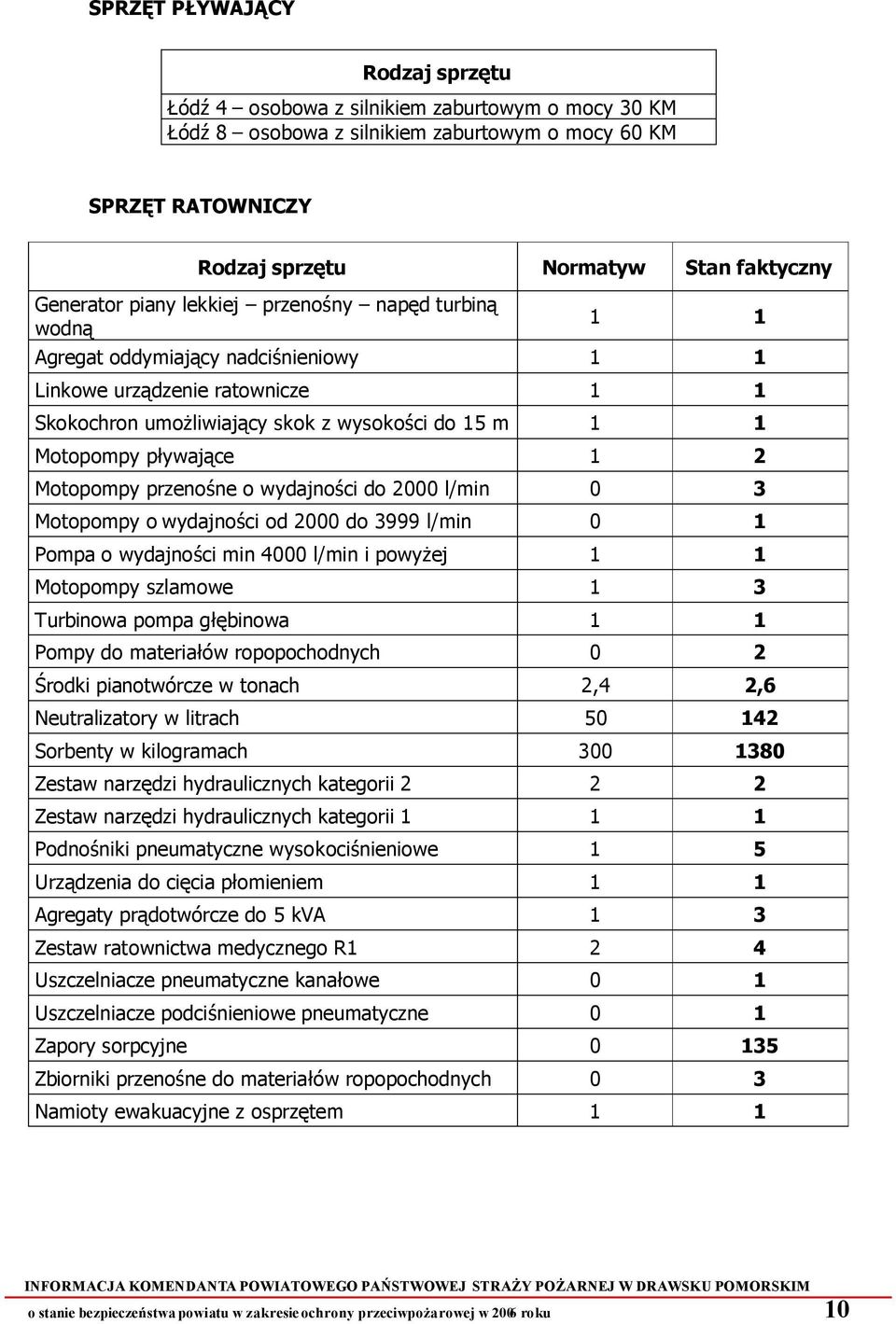 pływające 1 2 Motopompy przenośne o wydajności do 2000 l/min 0 3 Motopompy o wydajności od 2000 do 3999 l/min 0 1 Pompa o wydajności min 4000 l/min i powyżej 1 1 Motopompy szlamowe 1 3 Turbinowa