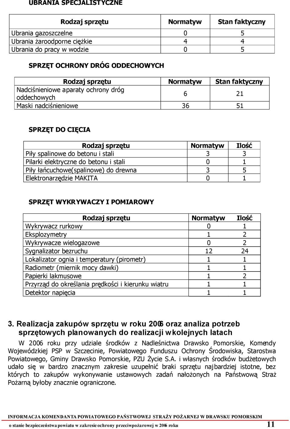 elektryczne do betonu i stali 0 1 Piły łańcuchowe(spalinowe) do drewna 3 5 Elektronarzędzie MAKITA 0 1 SPRZĘT WYKRYWACZY I POMIAROWY Rodzaj sprzętu Normatyw Ilość Wykrywacz rurkowy 0 1 Eksplozymetry