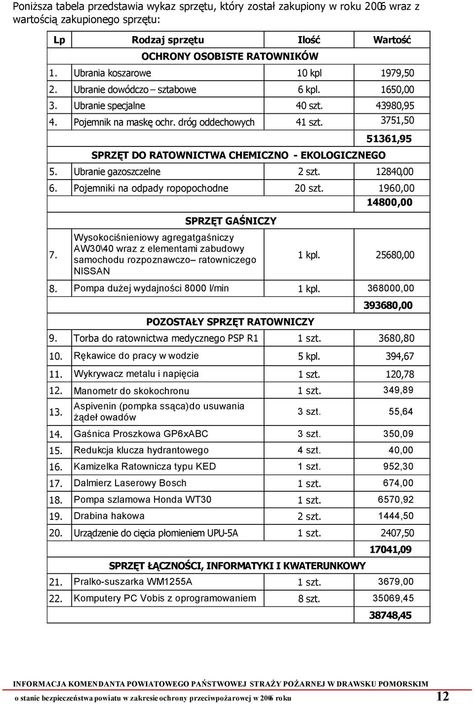3751,50 SPRZĘT DO RATOWNICTWA CHEMICZNO - EKOLOGICZNEGO 51361,95 5. Ubranie gazoszczelne 2 szt. 12840,00 6. Pojemniki na odpady ropopochodne 20 szt. 1960,00 SPRZĘT GAŚNICZY 14800,00 7.