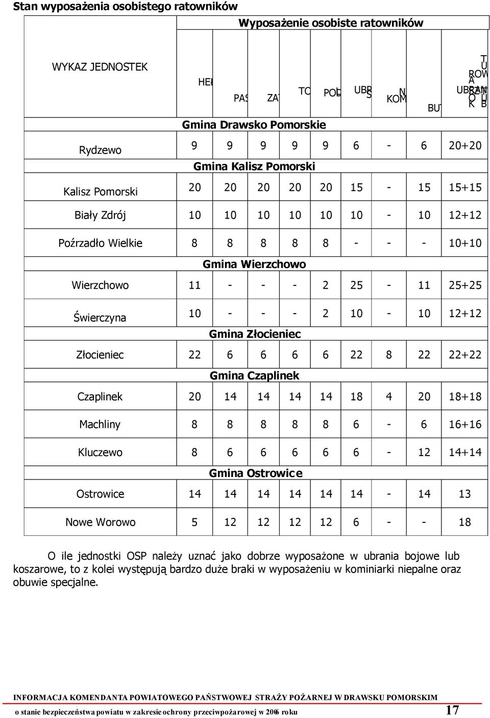 Poźrzadło Wielkie 8 8 8 8 8 - - - 10+10 Gmina Wierzchowo Wierzchowo 11 - - - 2 25-11 25+25 Świerczyna 10 - - - 2 10-10 12+12 Gmina Złocieniec Złocieniec 22 6 6 6 6 22 8 22 22+22 Gmina Czaplinek