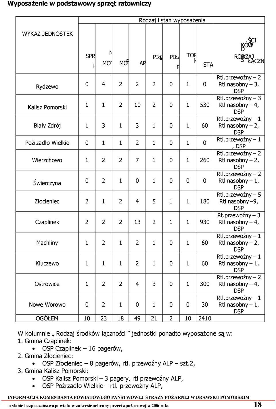 0 1 260 Świerczyna 0 2 1 0 1 0 0 0 Złocieniec 2 1 2 4 5 1 1 180 Czaplinek 2 2 2 13 2 1 1 930 Machliny 1 2 1 2 1 0 1 60 Kluczewo 1 1 1 2 1 0 1 60 Ostrowice 1 2 2 4 3 0 1 300 Nowe Worowo 0 2 1 0 1 0 0