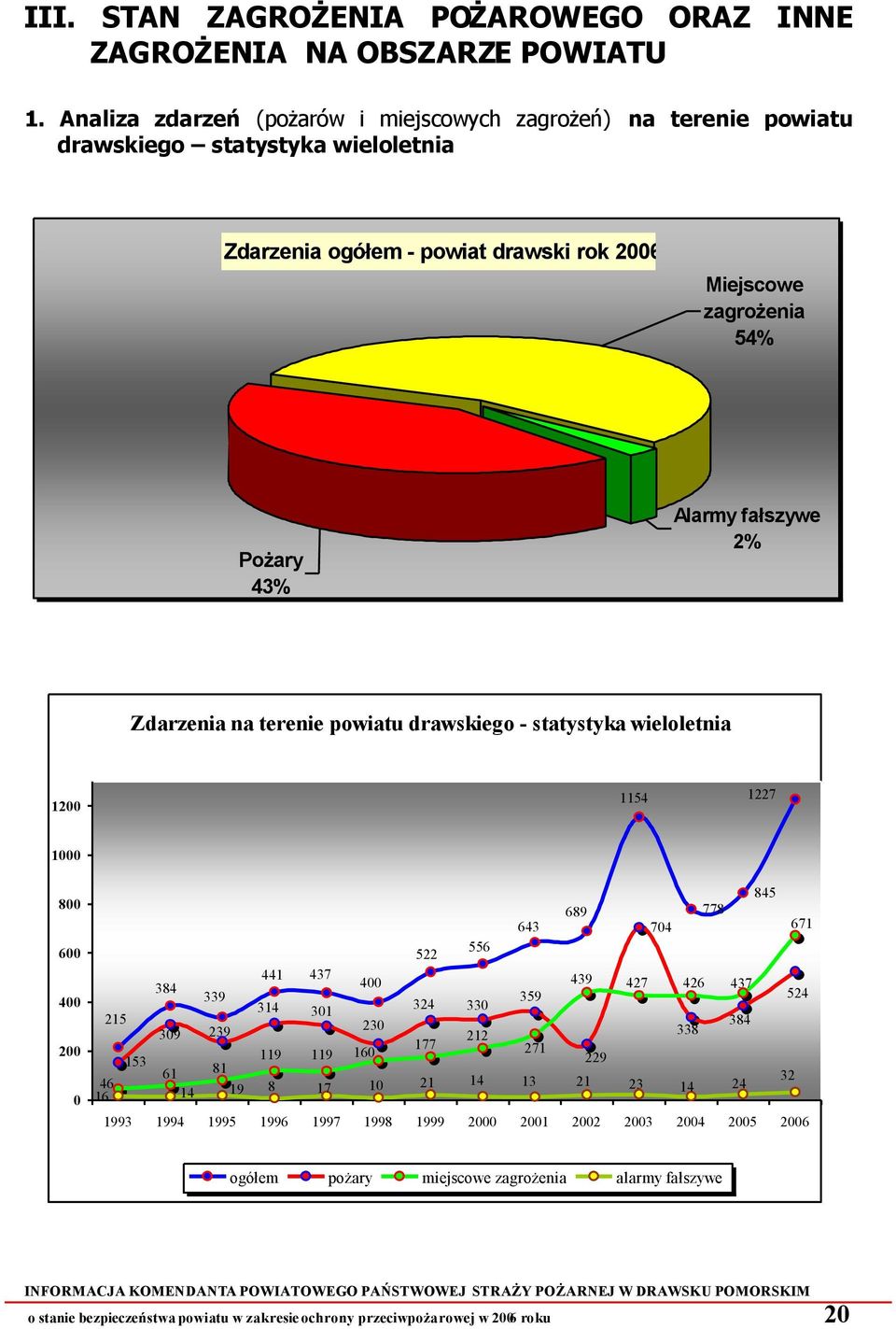 fałszywe 2% Zdarzenia na terenie powiatu drawskiego - statystyka wieloletnia 1200 1154 1227 1000 800 600 400 200 0 845 689 778 643 704 671 556 522 441 437 384 400 439 427 426 437 339 359 524 314