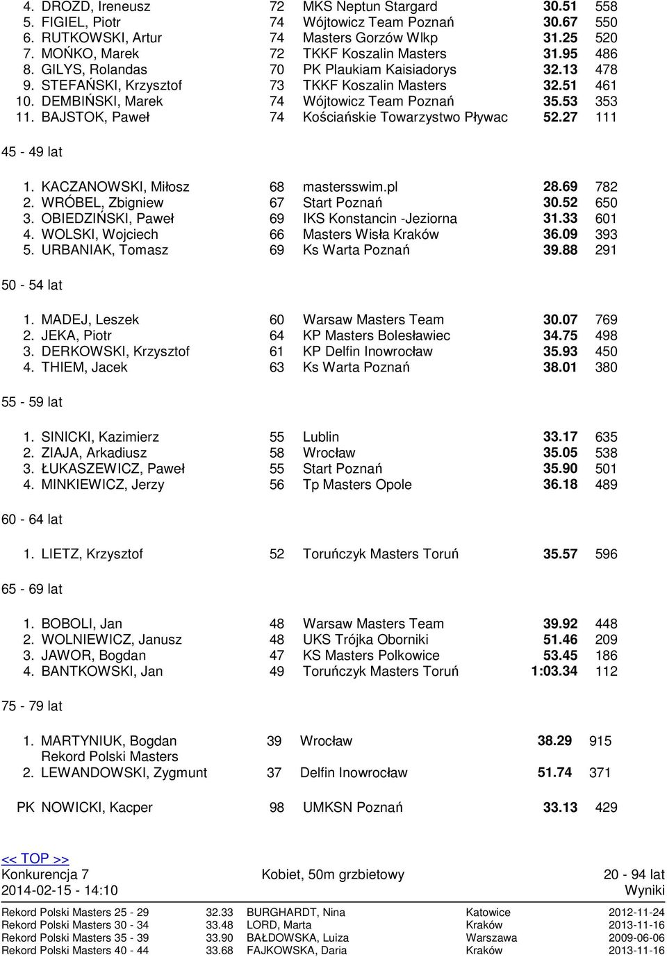 BAJSTOK Paweł 74 Kościańskie Towarzystwo Pływac 52.27 111 1. KACZANOWSKI Miłosz 68 mastersswim.pl 28.69 782 2. WRÓBEL Zbigniew 67 Start 30.52 650 3. OBIEDZIŃSKI Paweł 69 IKS Konstancin -Jeziorna 31.