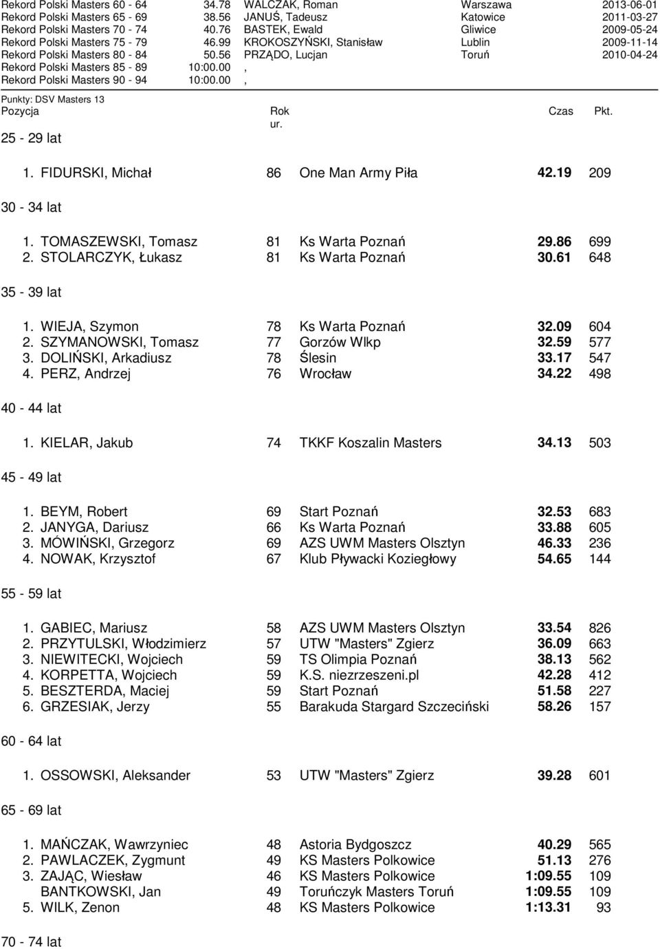 FIDURSKI Michał 86 One Man Army Piła 42.19 209 30-34 lat 1. TOMASZEWSKI Tomasz 81 Ks Warta 29.86 699 2. STOLARCZYK Łukasz 81 Ks Warta 30.61 648 1. WIEJA Szymon 78 Ks Warta 32.09 604 2.