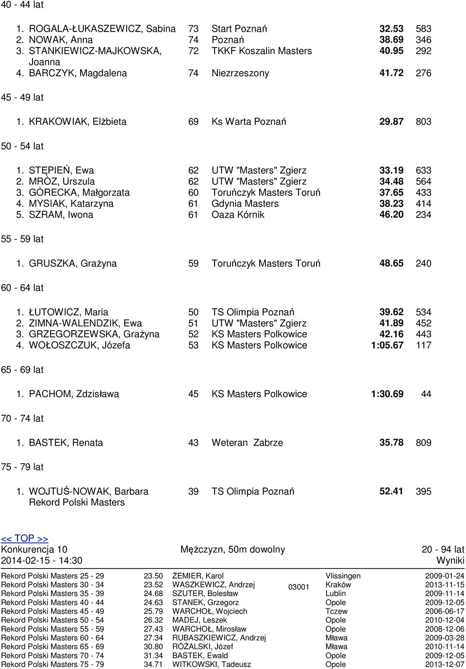 GÓRECKA Małgorzata 60 Toruńczyk Masters Toruń 37.65 433 4. MYSIAK Katarzyna 61 Gdynia Masters 38.23 414 5. SZRAM Iwona 61 Oaza Kórnik 46.20 234 55-59 lat 1.