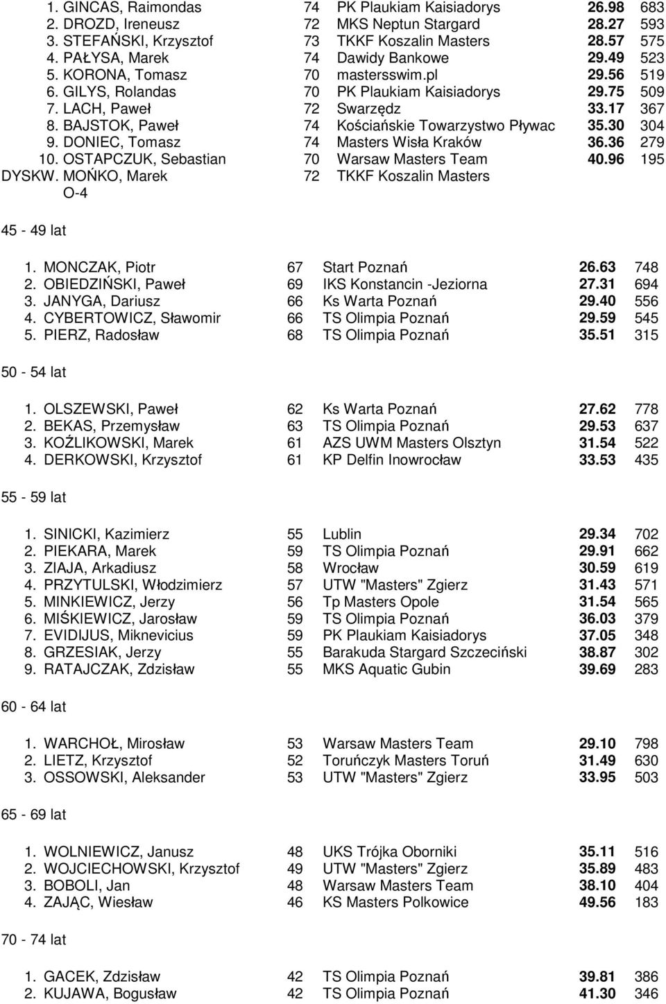 BAJSTOK Paweł 74 Kościańskie Towarzystwo Pływac 35.30 304 9. DONIEC Tomasz 74 Masters Wisła 36.36 279 10. OSTAPCZUK Sebastian 70 Warsaw Masters Team 40.96 195 DYSKW.