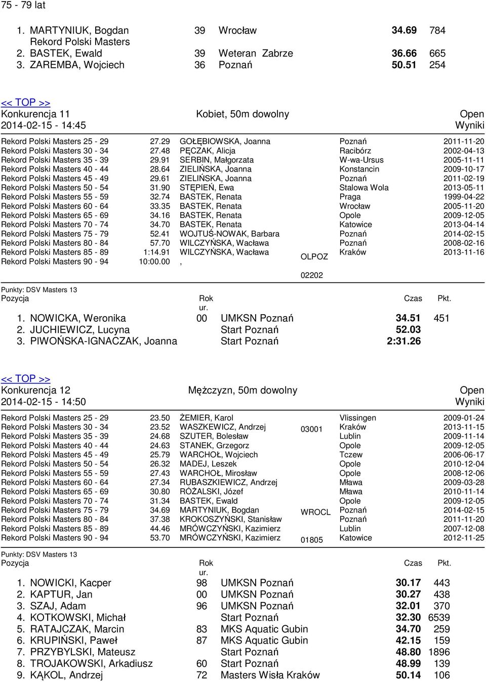 00 Kobiet 50m dowolny GOŁĘBIOWSKA Joanna PĘCZAK Alicja SERBIN Małgorzata ZIELIŃSKA Joanna ZIELIŃSKA Joanna STĘPIEŃ Ewa BASTEK Renata BASTEK Renata BASTEK Renata BASTEK Renata WOJTUŚ-NOWAK Barbara