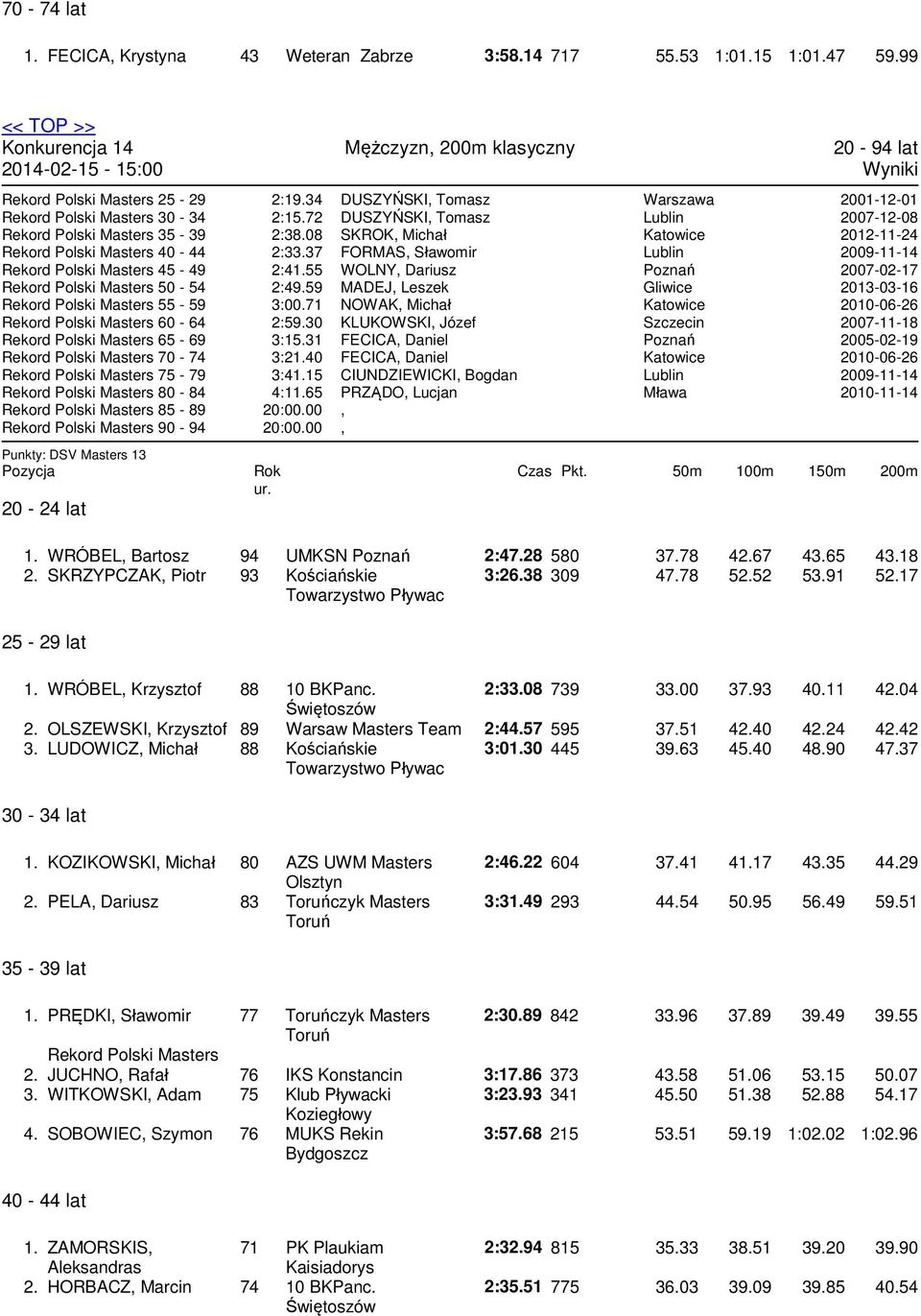 00 Mężczyzn 200m klasyczny DUSZYŃSKI Tomasz DUSZYŃSKI Tomasz SKROK Michał FORMAS Sławomir WOLNY Dariusz MADEJ Leszek NOWAK Michał KLUKOWSKI Józef FECICA Daniel FECICA Daniel CIUNDZIEWICKI Bogdan