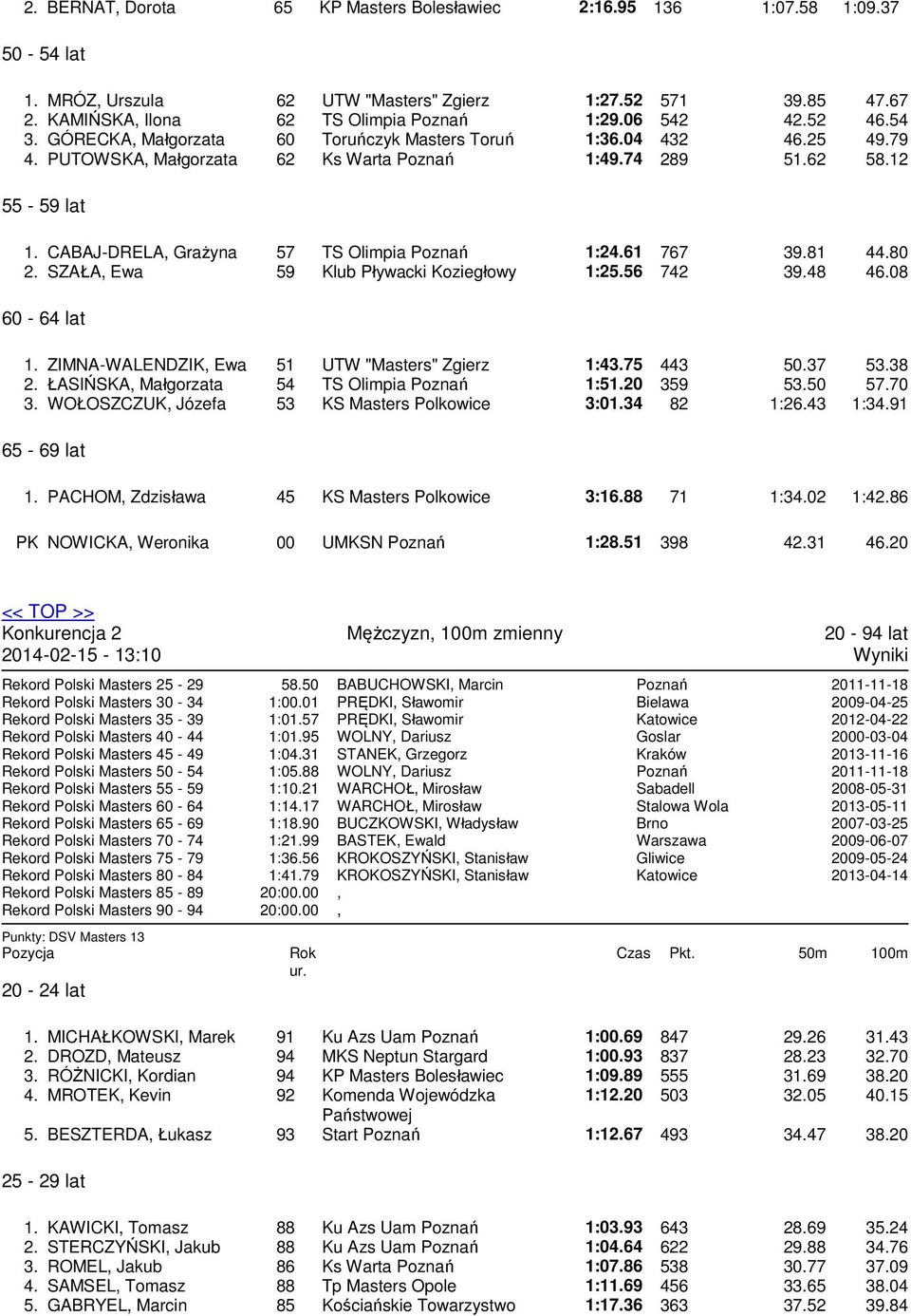 80 2. SZAŁA Ewa 59 Klub Pływacki Koziegłowy 1:25.56 742 39.48 46.08 60-64 lat 1. ZIMNA-WALENDZIK Ewa 51 UTW "Masters" Zgierz 1:43.75 443 50.37 53.38 2. ŁASIŃSKA Małgorzata 54 TS Olimpia 1:51.