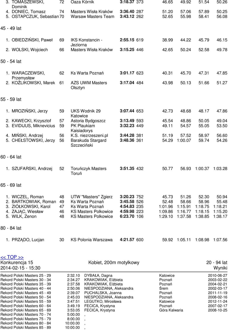 WARACZEWSKI 62 Ks Warta 3:01.17 623 40.31 45.70 47.31 47.85 Przemysław 2. KOŹLIKOWSKI Marek 61 AZS UWM Masters Olsztyn 3:17.04 484 43.98 50.13 51.66 51.27 55-59 lat 1.