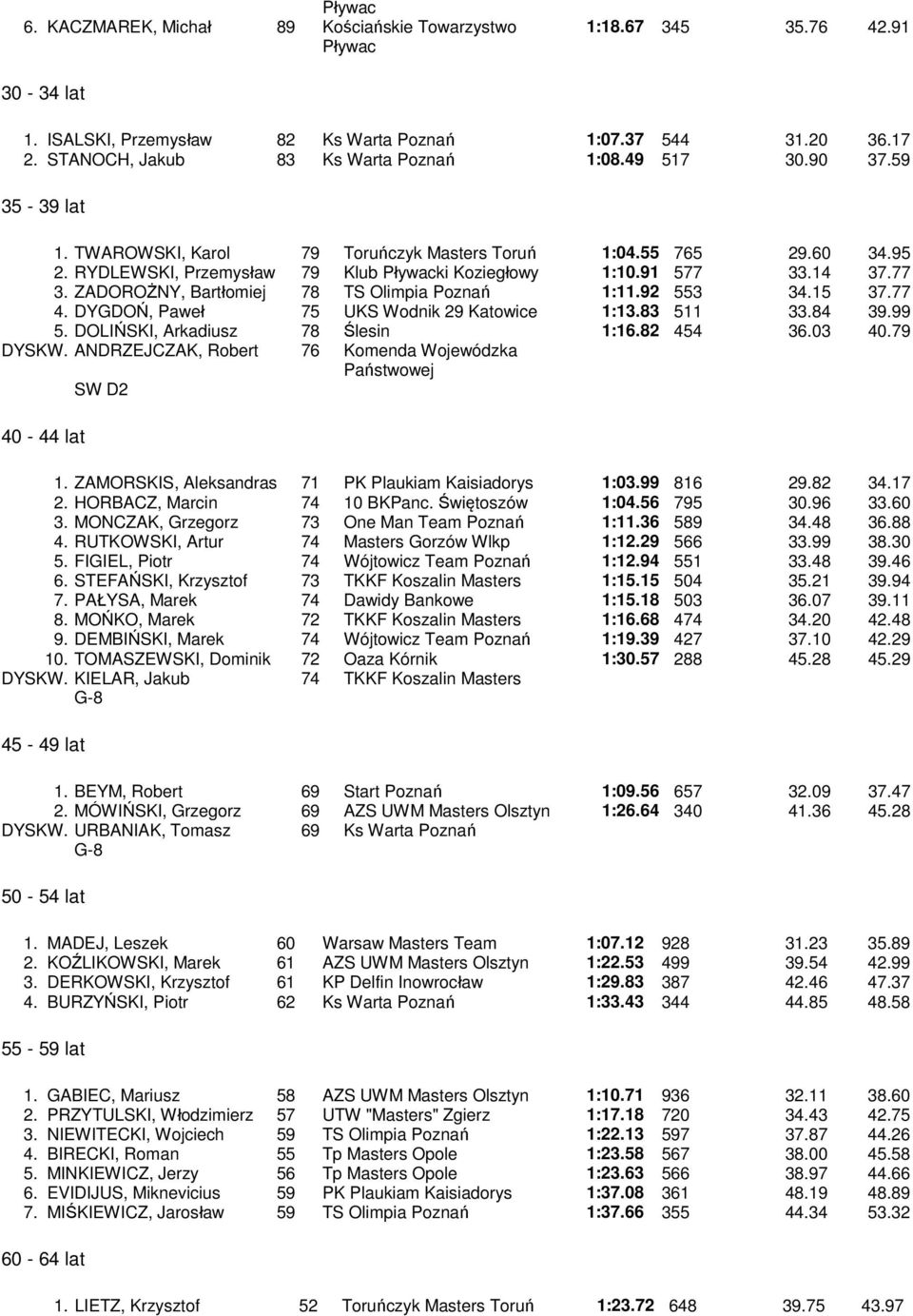 92 553 34.15 37.77 4. DYGDOŃ Paweł 75 UKS Wodnik 29 1:13.83 511 33.84 39.99 5. DOLIŃSKI Arkadiusz 78 Ślesin 1:16.82 454 36.03 40.79 DYSKW.