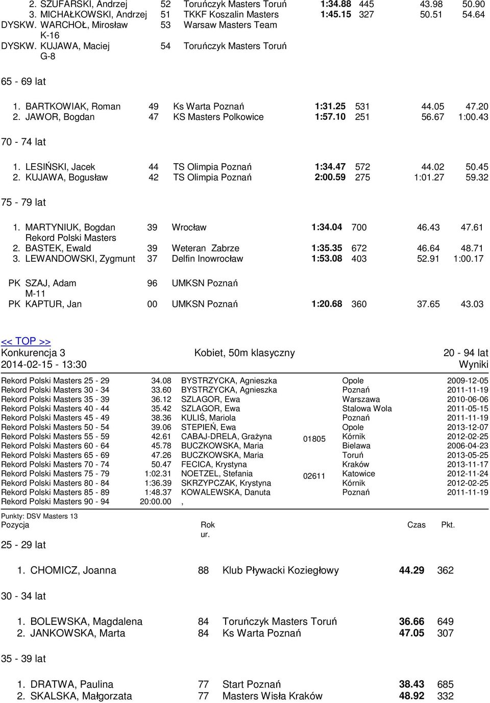 JAWOR Bogdan 47 KS Masters Polkowice 1:57.10 251 56.67 1:00.43 70-74 lat 1. LESIŃSKI Jacek 44 TS Olimpia 1:34.47 572 44.02 50.45 2. KUJAWA Bogusław 42 TS Olimpia 2:00.59 275 1:01.27 59.32 75-79 lat 1.