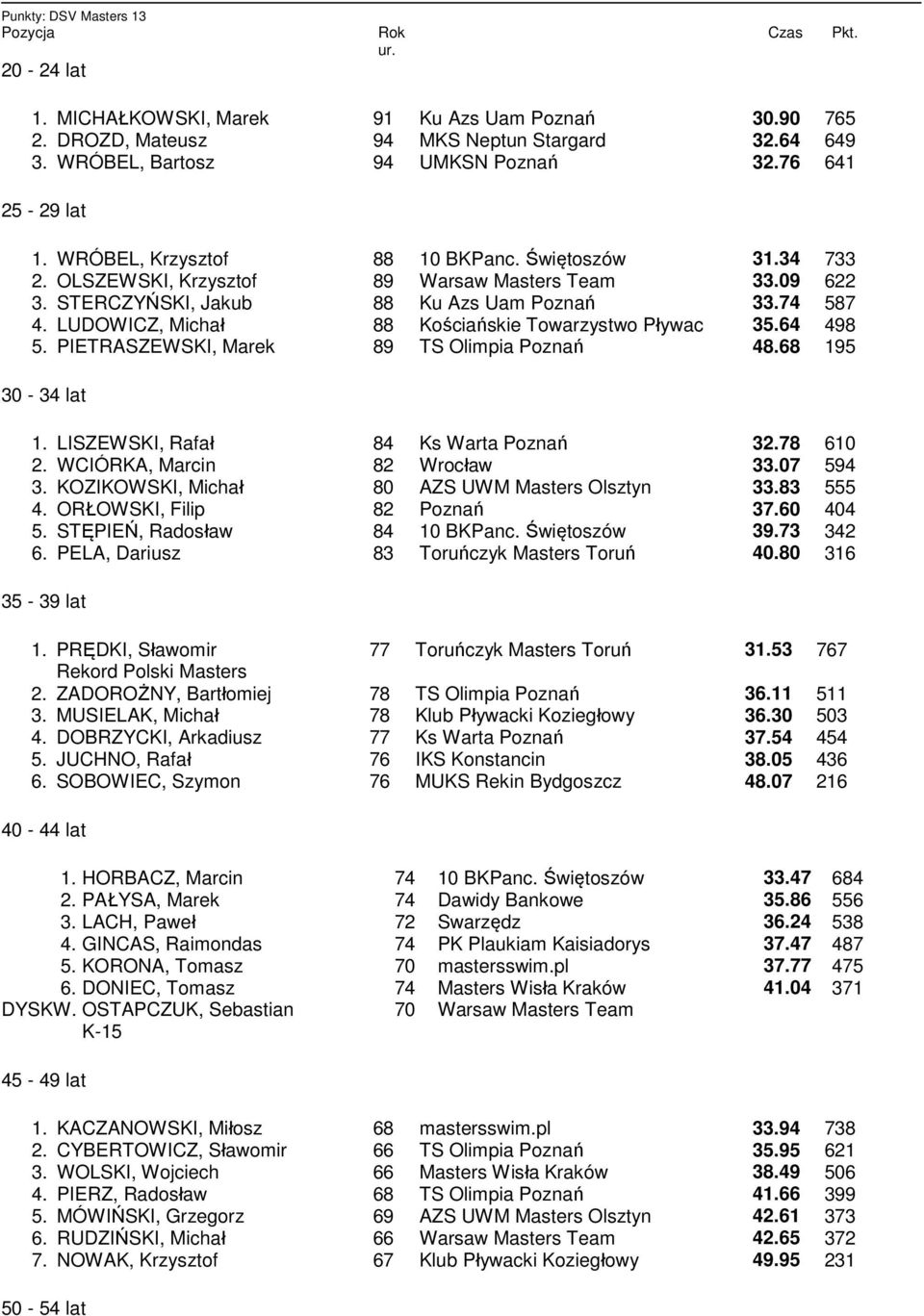 PIETRASZEWSKI Marek 89 TS Olimpia 48.68 195 30-34 lat 1. LISZEWSKI Rafał 84 Ks Warta 32.78 610 2. WCIÓRKA Marcin 82 Wrocław 33.07 594 3. KOZIKOWSKI Michał 80 AZS UWM Masters Olsztyn 33.83 555 4.