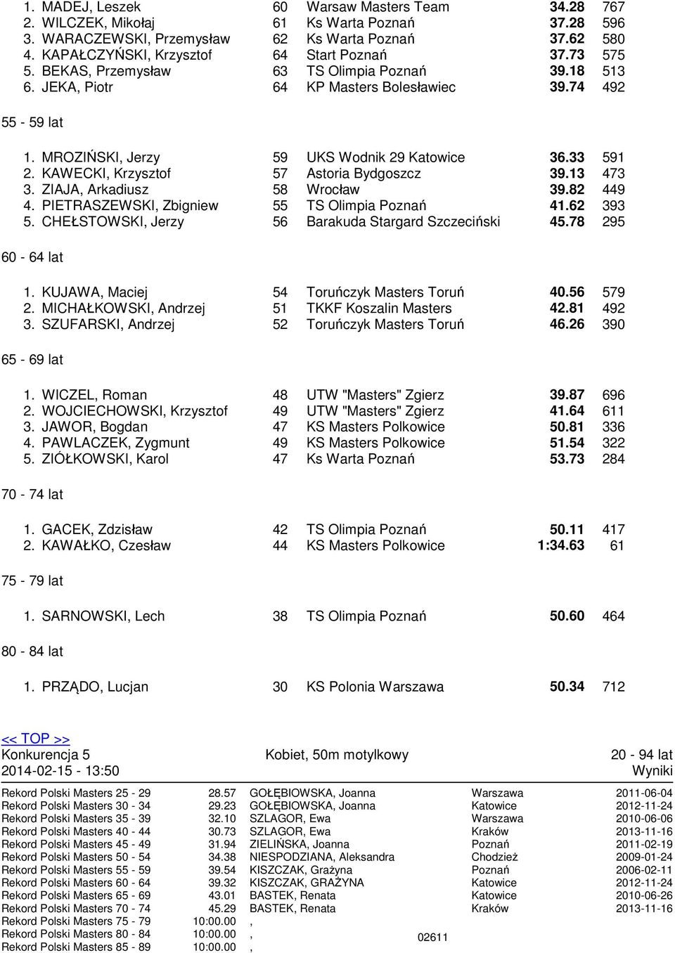 13 473 3. ZIAJA Arkadiusz 58 Wrocław 39.82 449 4. PIETRASZEWSKI Zbigniew 55 TS Olimpia 41.62 393 5. CHEŁSTOWSKI Jerzy 56 Barakuda Stargard Szczeciński 45.78 295 60-64 lat 1.