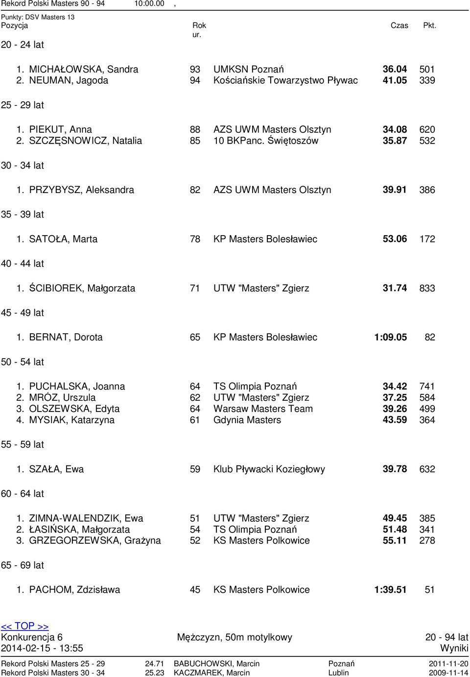 ŚCIBIOREK Małgorzata 71 UTW "Masters" Zgierz 31.74 833 1. BERNAT Dorota 65 KP Masters Bolesławiec 1:09.05 82 1. PUCHALSKA Joanna 64 TS Olimpia 34.42 741 2. MRÓZ Urszula 62 UTW "Masters" Zgierz 37.