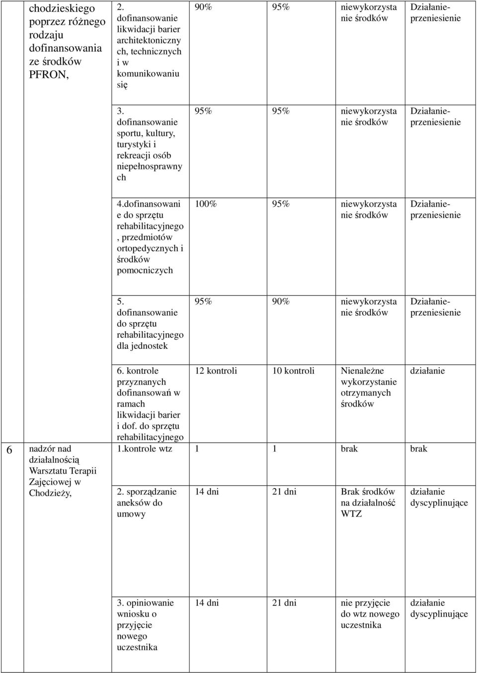 dofinansowanie sportu, kultury, turystyki i rekreacji osób niepełnosprawny ch 95% 95% niewykorzysta nie środków Działanieprzeniesienie 4.