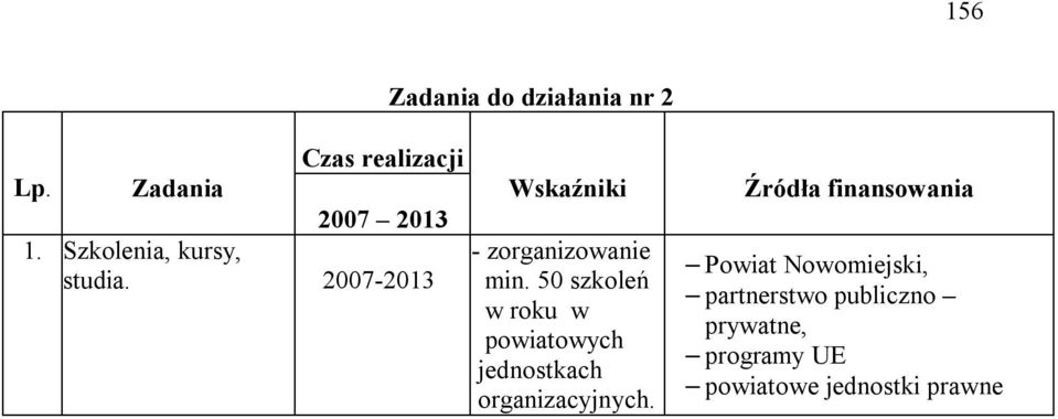 50 szkoleń w roku w powiatowych jednostkach Źródła finansowania Powiat