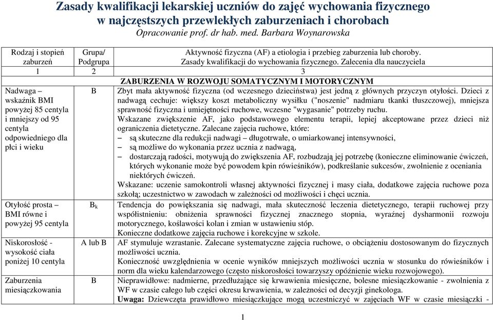 Zalecenia dla nauczyciela ZAURZENIA W ROZWOJU SOMATYCZNYM I MOTORYCZNYM Nadwaga wskaźnik MI powyżej 85 centyla i mniejszy od 95 centyla odpowiedniego dla płci i wieku Zbyt mała aktywność fizyczna (od