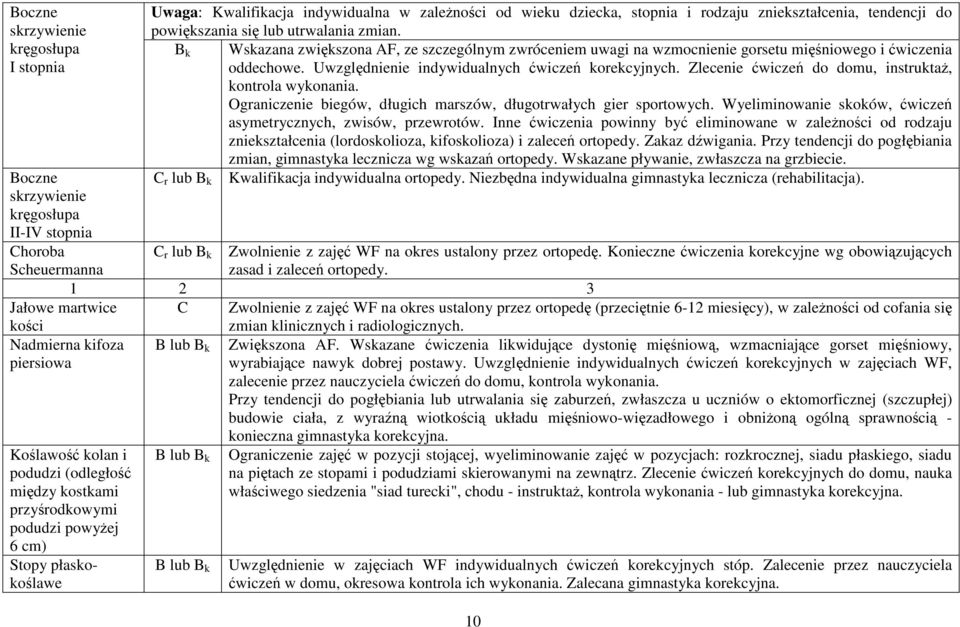 Uwzględnienie indywidualnych ćwiczeń korekcyjnych. Zlecenie ćwiczeń do domu, instruktaż, kontrola wykonania. Ograniczenie biegów, długich marszów, długotrwałych gier sportowych.