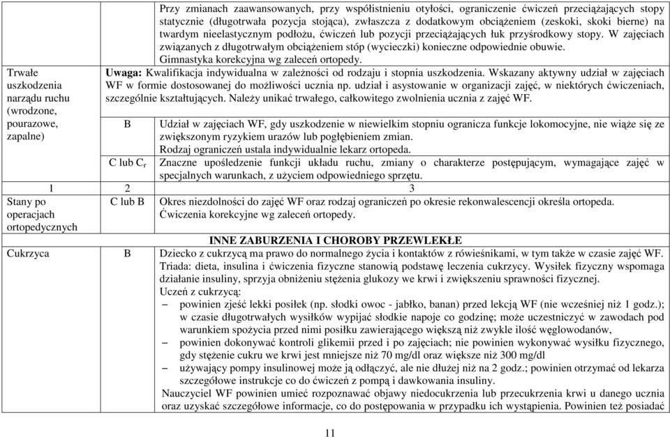 stopy. W zajęciach związanych z długotrwałym obciążeniem stóp (wycieczki) konieczne odpowiednie obuwie. Gimnastyka korekcyjna wg zaleceń ortopedy.