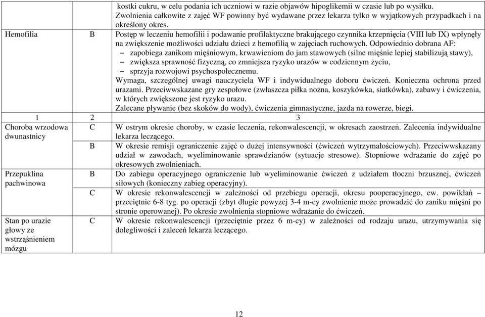 Hemofilia Postęp w leczeniu hemofilii i podawanie profilaktyczne brakującego czynnika krzepnięcia (VIII lub IX) wpłynęły na zwiększenie możliwości udziału dzieci z hemofilią w zajęciach ruchowych.