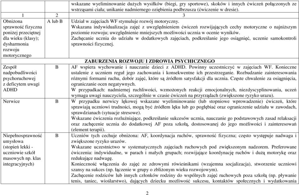 rozwój motoryczny. Wskazana indywidualizacja zajęć z uwzględnieniem ćwiczeń rozwijających cechy motoryczne o najniższym poziomie rozwoju; uwzględnienie mniejszych możliwości ucznia w ocenie wyników.