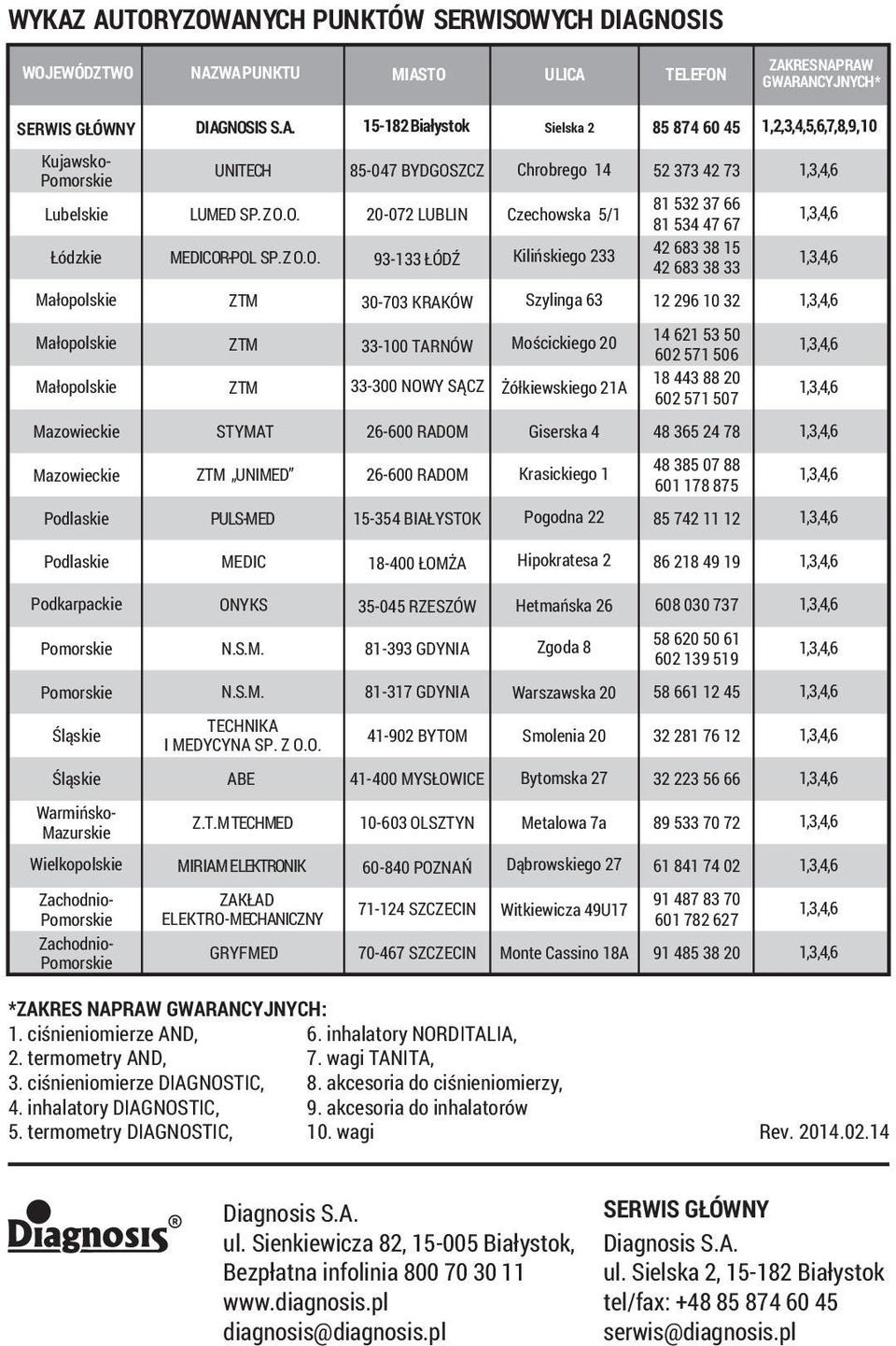 O. 20-072 LUBLIN Czechowska 5/1 81 532 37 66 81 534 47 67 MEDICOR-POL SP. Z O.O. 93-133 ŁÓDŹ Kilińskiego 233 42 683 38 15 42 683 38 33 ZTM 30-703 KRAKÓW Szylinga 63 12 296 10 32 ZTM 33-100 TARNÓW