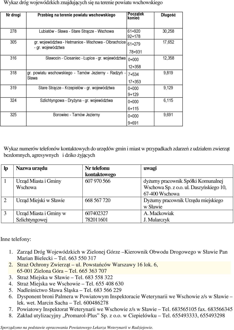 powiatu wschowskiego - Tarnów Jezierny - Radzyń - 7+534 Sława 17+353 319 Stare Strącze - Krzepielów - gr. województwa 0+000 9+129 324 Szlichtyngowa - Dryżyna - gr.