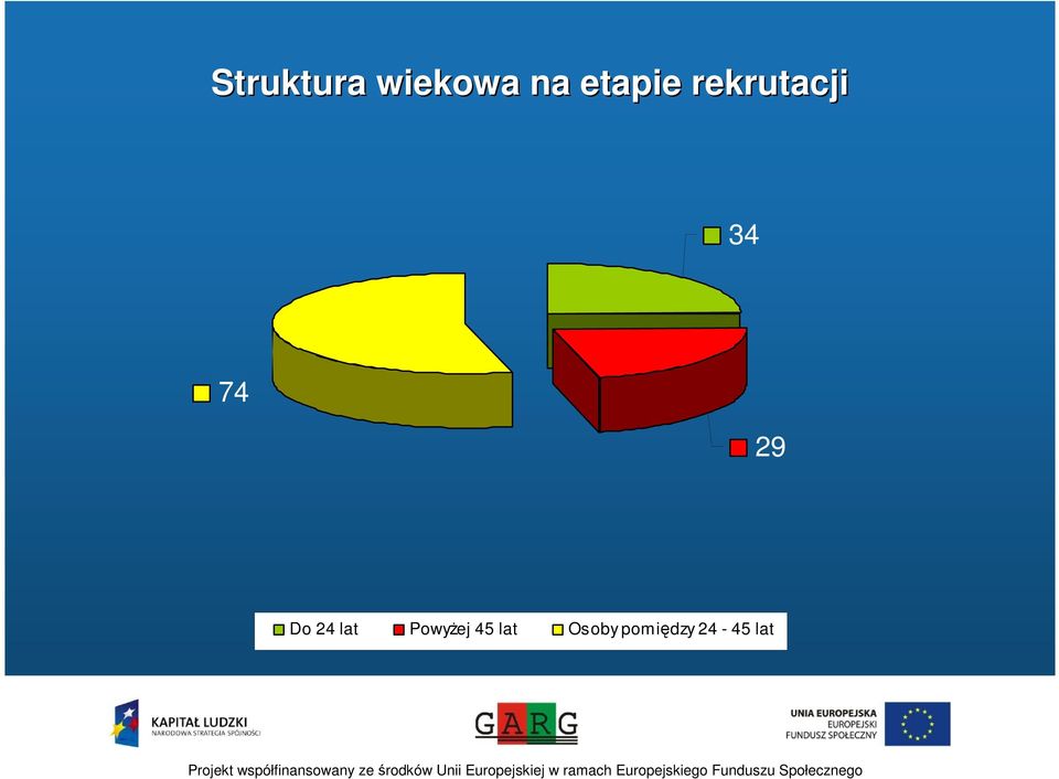 29 Do 24 lat Powyżej 45
