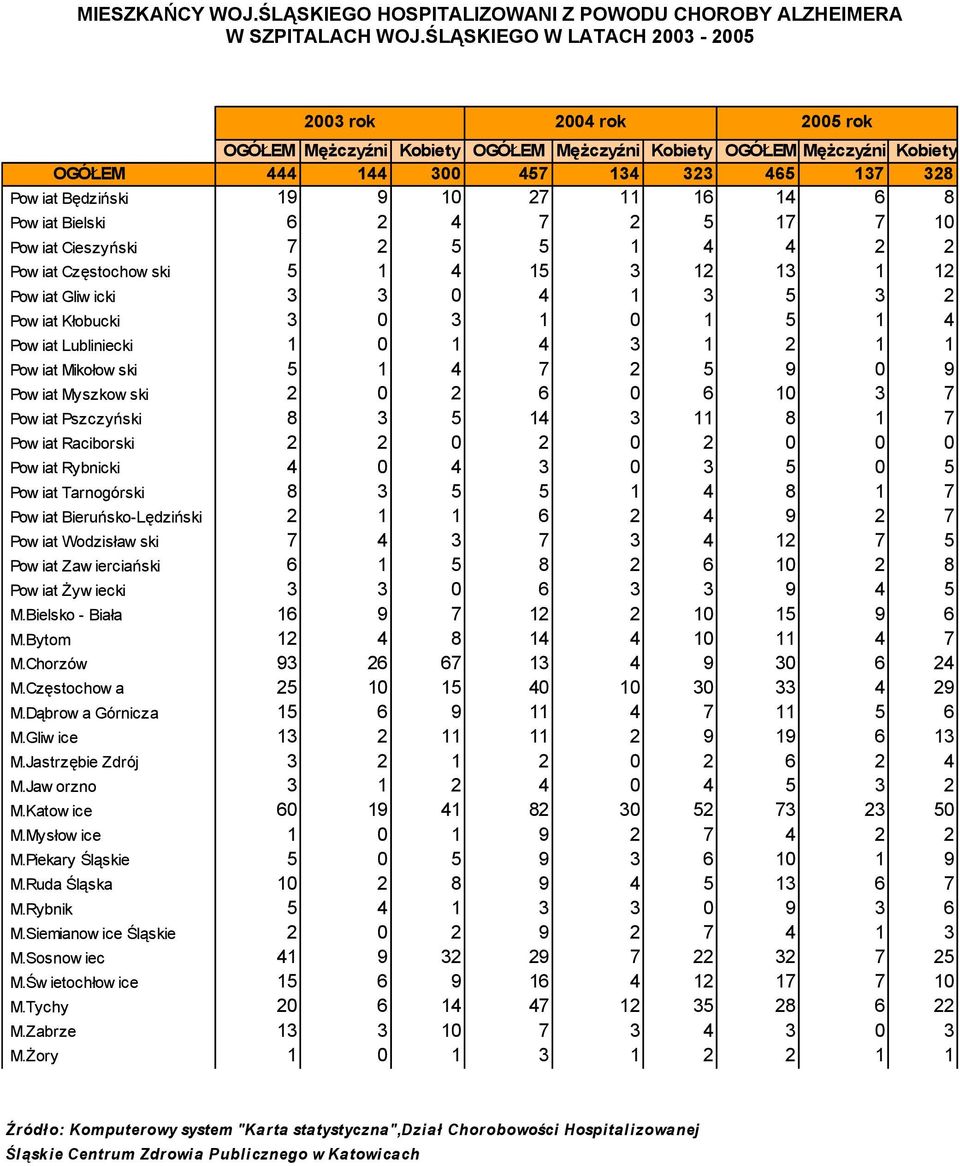 4 7 2 5 9 9 Pow iat Myszkow ski 2 2 6 6 1 3 7 Pow iat Pszczyński 8 3 5 14 3 11 8 1 7 Pow iat Raciborski 2 2 2 2 Pow iat Rybnicki 4 4 3 3 5 5 Pow iat Tarnogórski 8 3 5 5 1 4 8 1 7 Pow iat