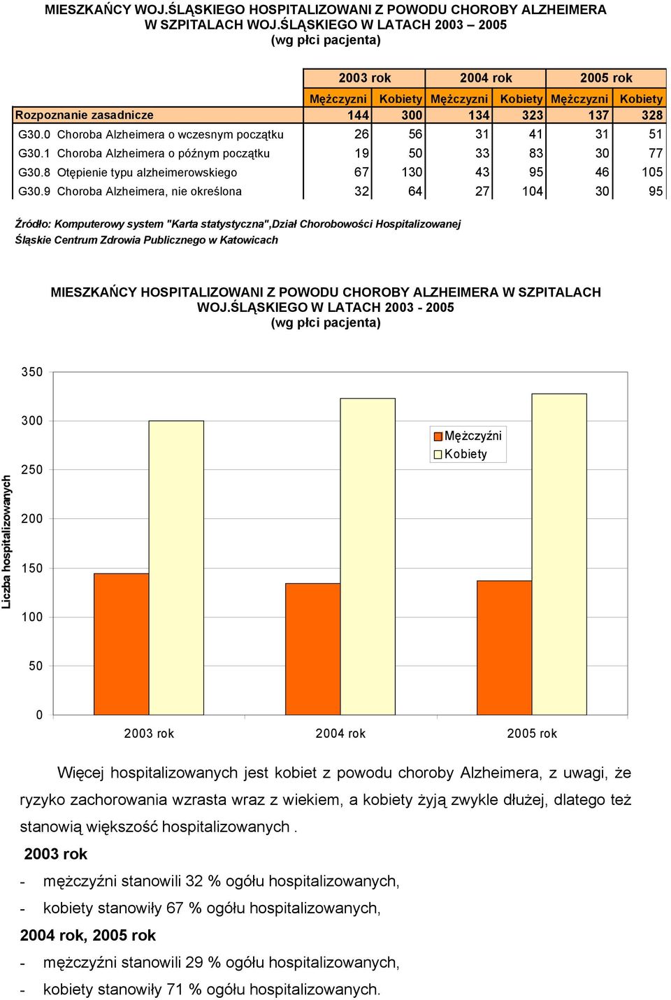 9 Choroba Alzheimera, nie określona 32 64 27 14 3 95 Źródło: Komputerowy system "Karta statystyczna",dział Chorobowości Hospitalizowanej Śląskie Centrum Zdrowia Publicznego w Katowicach MIESZKAŃCY