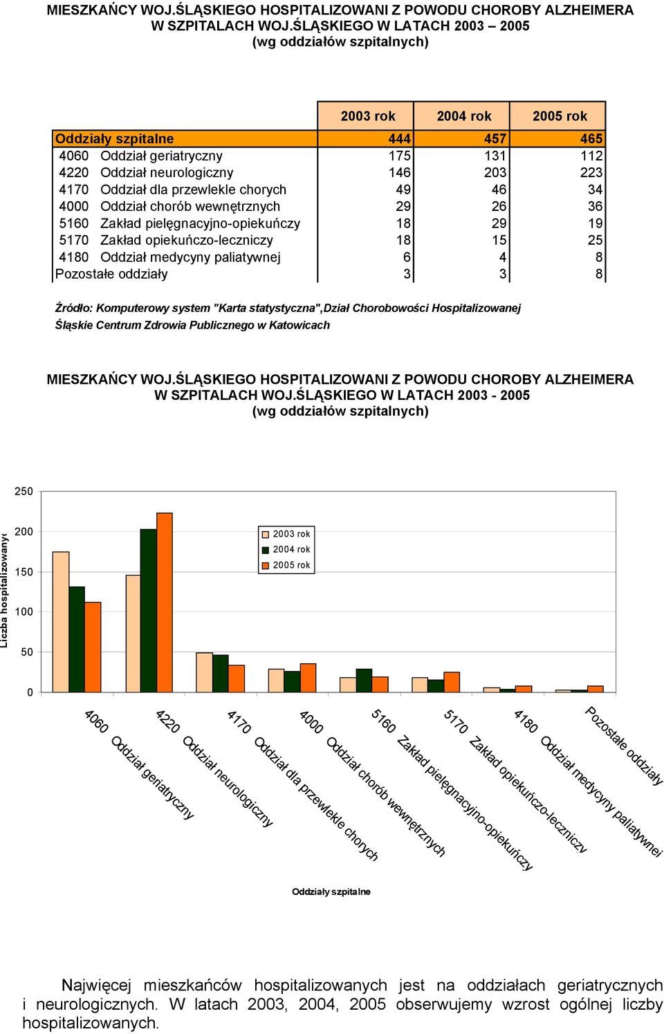 4 Oddział chorób wewnętrznych 29 26 36 516 Zakład pielęgnacyjno-opiekuńczy 18 29 19 517 Zakład opiekuńczo-leczniczy 18 15 25 418 Oddział medycyny paliatywnej 6 4 8 Pozostałe oddziały 3 3 8 Źródło: