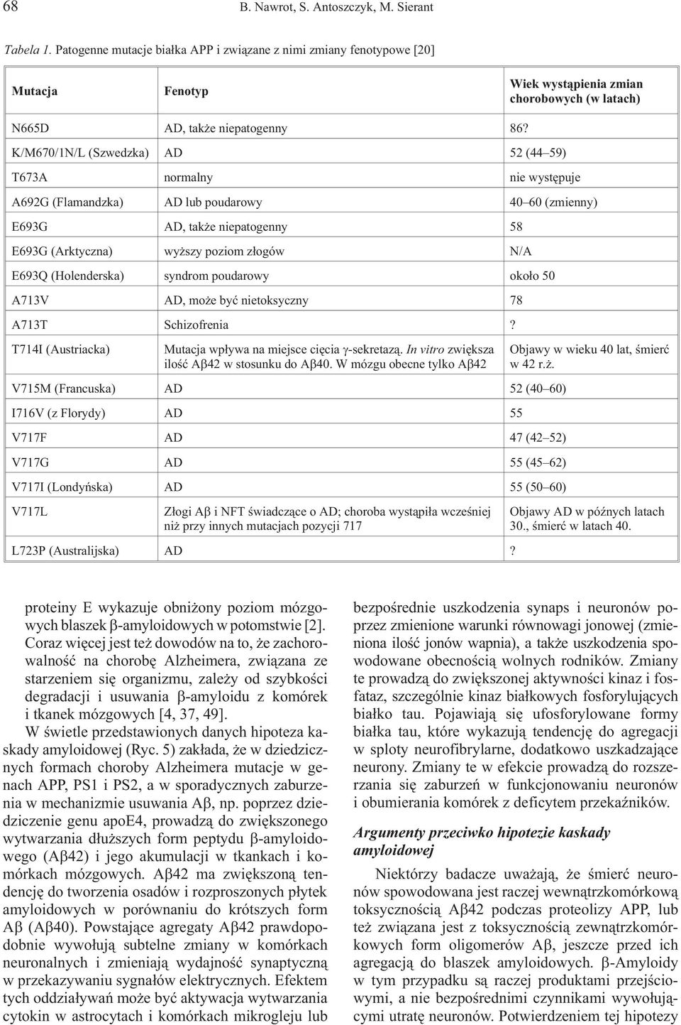 K/M670/1N/L (Szwedzka) AD 52 (44 59) T673A normalny nie wystêpuje A692G (Flamandzka) AD lub poudarowy 40 60 (zmienny) E693G AD, tak e niepatogenny 58 E693G (Arktyczna) wy szy poziom z³ogów N/A E693Q