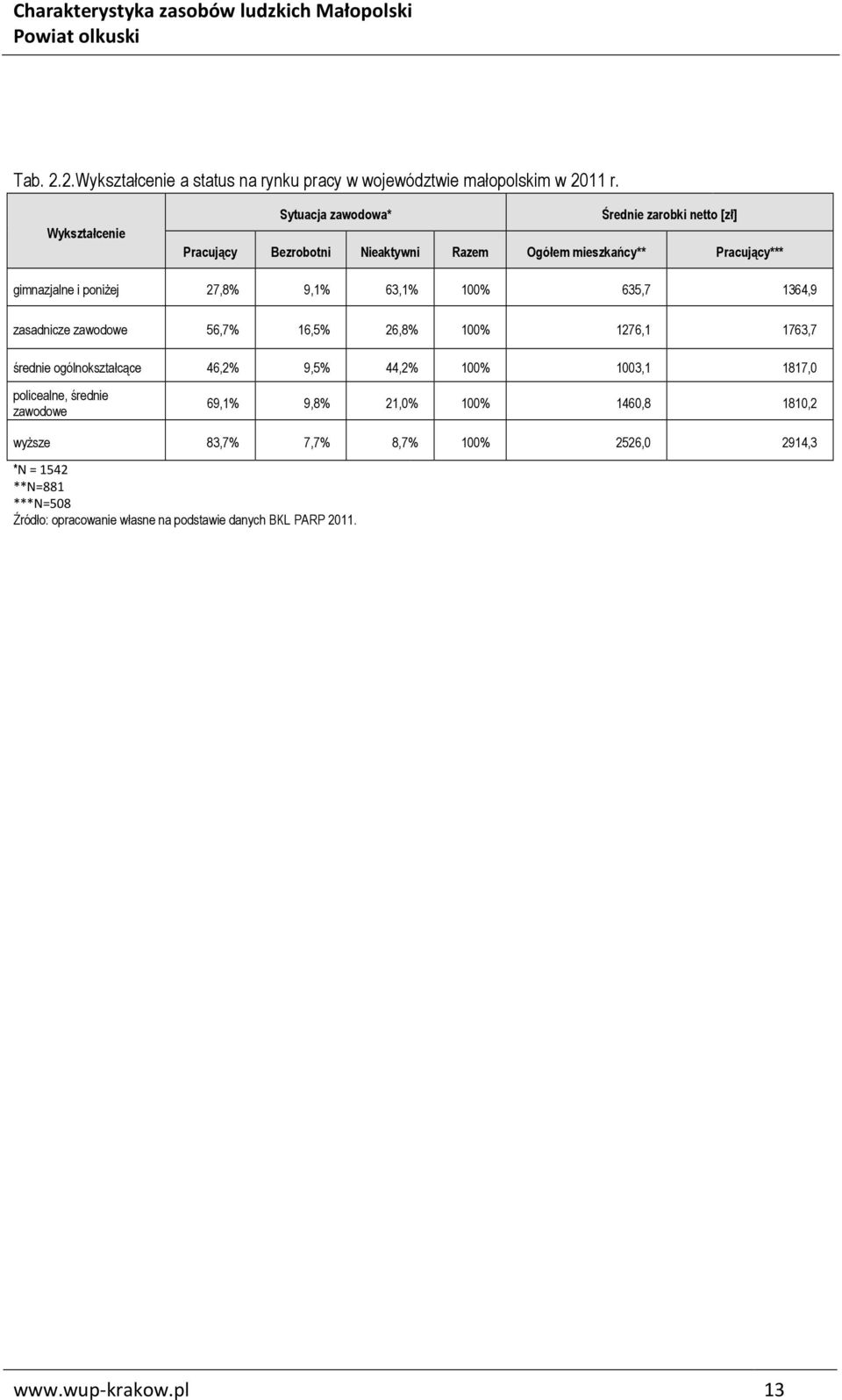 poniżej 27,8% 9,1% 63,1% 100% 635,7 1364,9 zasadnicze zawodowe 56,7% 16,5% 26,8% 100% 1276,1 1763,7 średnie ogólnokształcące 46,2% 9,5% 44,2% 100%