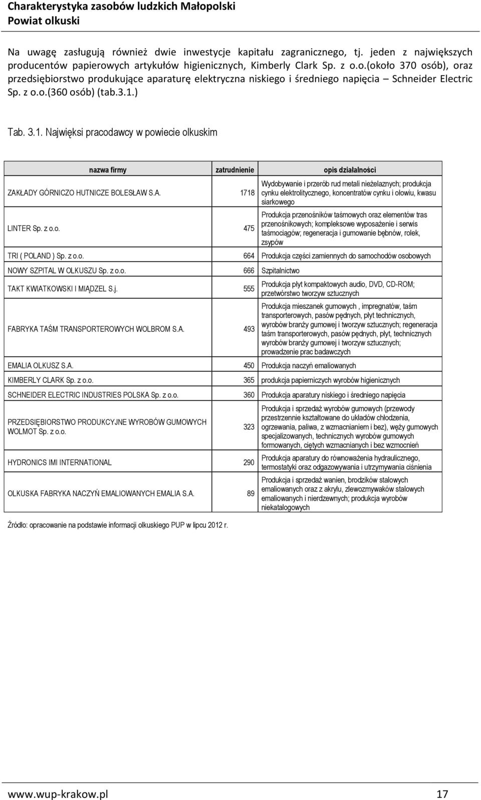z o.o. NOWY SZPITAL W OLKUSZU Sp. z o.o. TAKT KWIATKOWSKI I MIĄDZEL S.j. 555 FABRYKA TAŚM TRANSPORTEROWYCH WOLBROM S.A. 493 EMALIA OLKUSZ S.A. KIMBERLY CLARK Sp. z o.o. SCHNEIDER ELECTRIC INDUSTRIES POLSKA Sp.