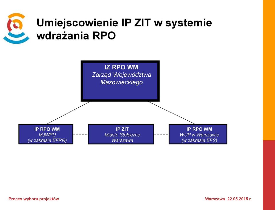 MJWPU (w zakresie EFRR) IP ZIT Miasto Stołeczne