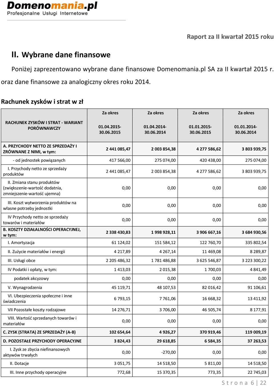 PRZYCHODY NETTO ZE SPRZEDAŻY I ZRÓWNANE Z NIMI, w tym: 2 441 085,47 2 003 854,38 4 277 586,62 3 803 939,75 - od jednostek powiązanych 417 566,00 275 074,00 420 438,00 275 074,00 I.