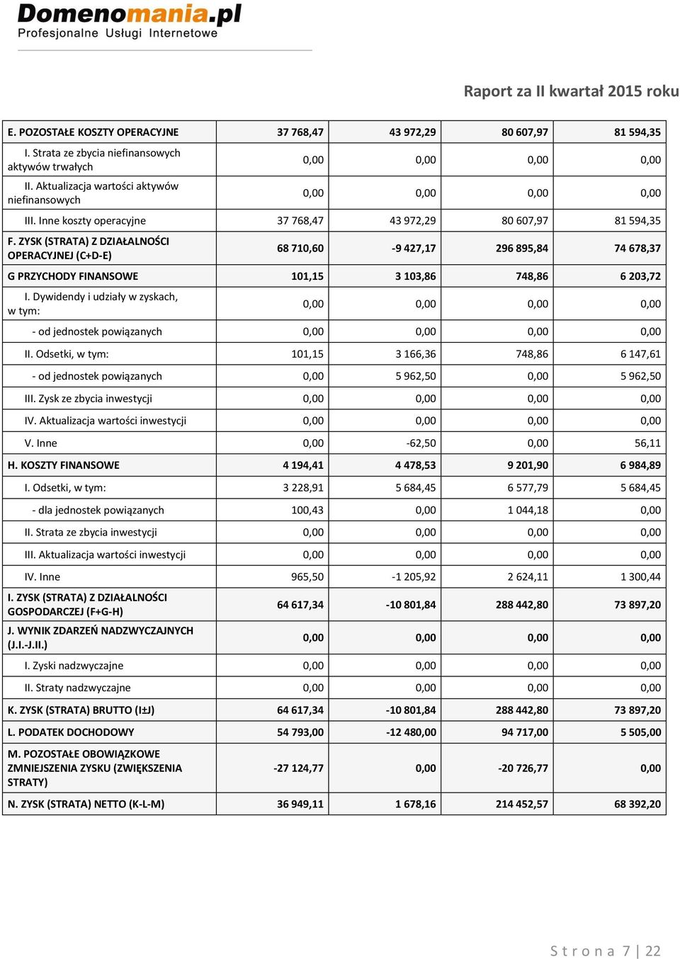 ZYSK (STRATA) Z DZIAŁALNOŚCI OPERACYJNEJ (C+D-E) 68 710,60-9 427,17 296 895,84 74 678,37 G PRZYCHODY FINANSOWE 101,15 3 103,86 748,86 6 203,72 I.